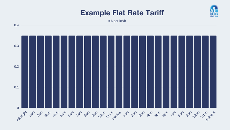 bar chart: 24 hours of flat rate electricity tariff