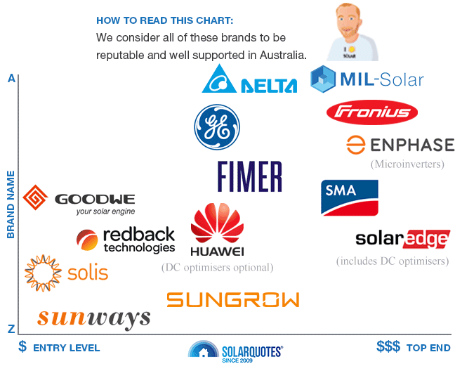 Recommended solar inverter brands