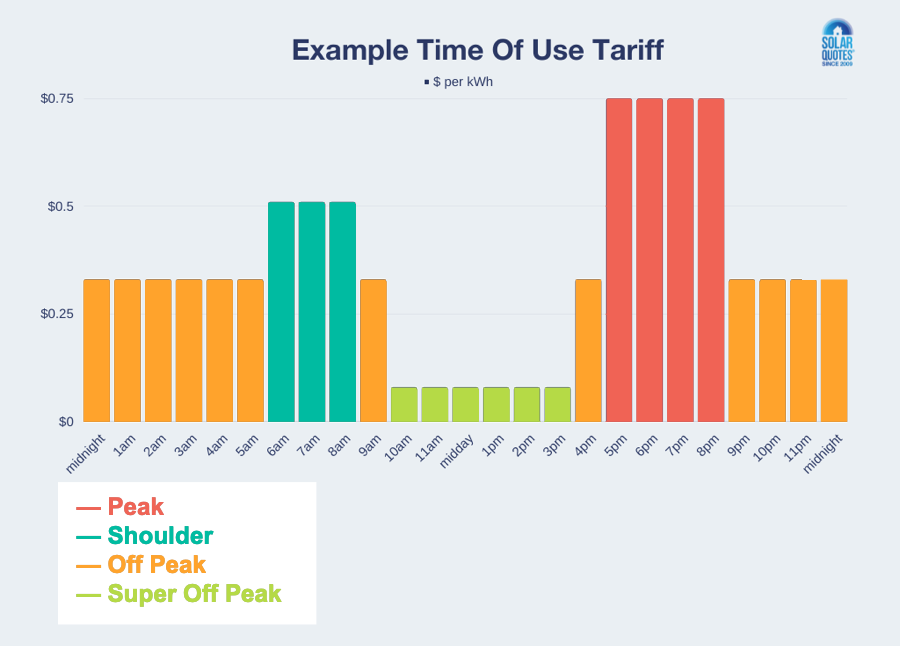 bar chart: a tou electricity tariff over 24 hours