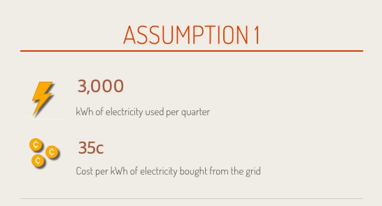 Assuming 3,000 kWh used per quarter. 35c per kWh grid electricity price.