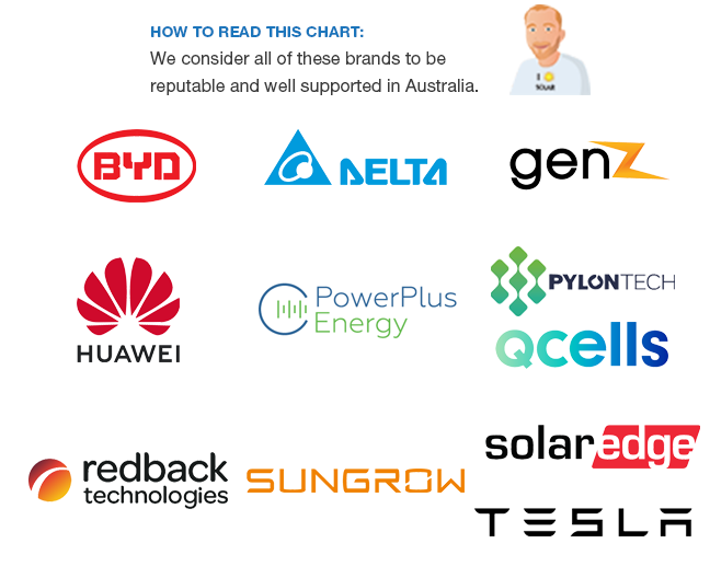 Recommended solar battery brands