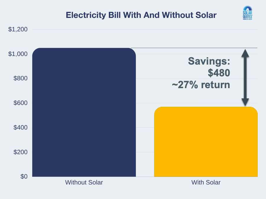 graph showing electricity bill before and after solar
