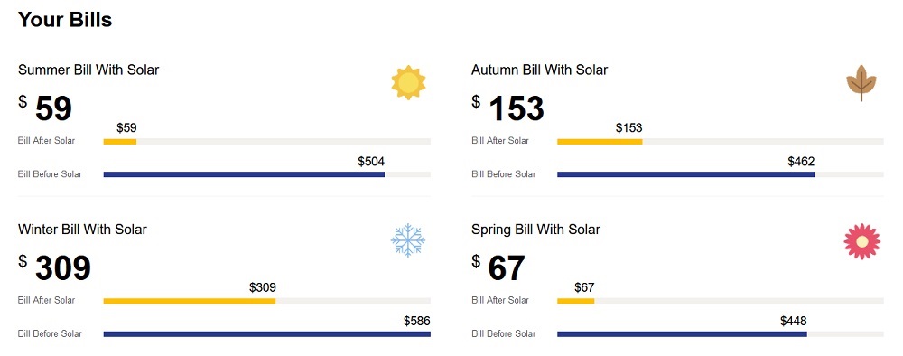 Bills after getting 6.6kW solar system