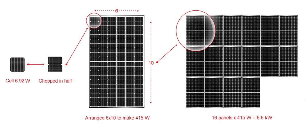 Cell to solar panel to solar array image