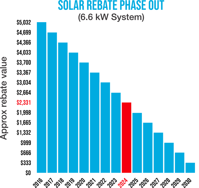Solar rebate phase out graph