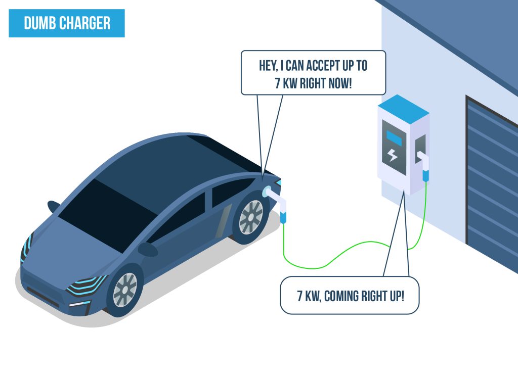 The car tells the charger how much energy it accepts, the charger then meets the demand.
