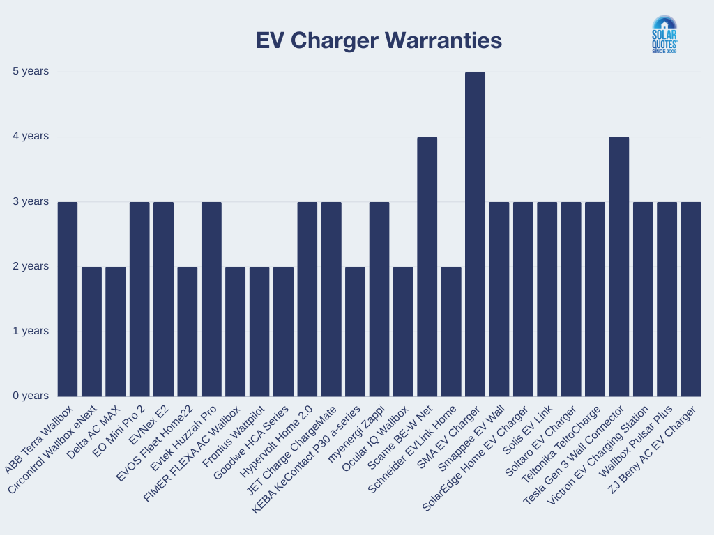 EV charger brands and their warranties