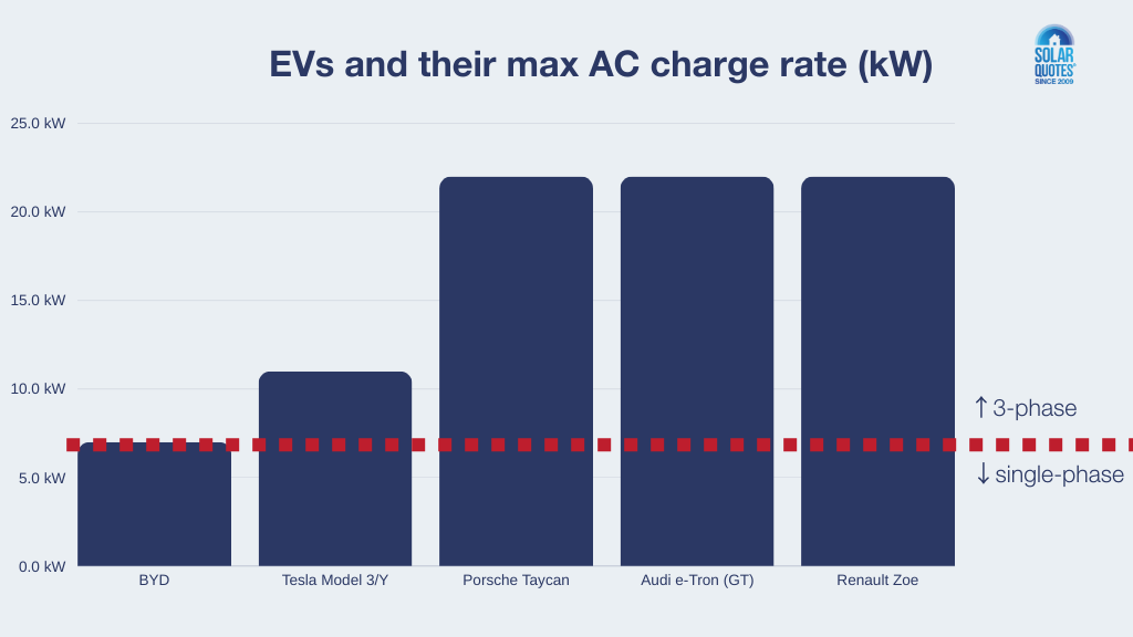 A bar graph of EVs and their max AC charge rate.