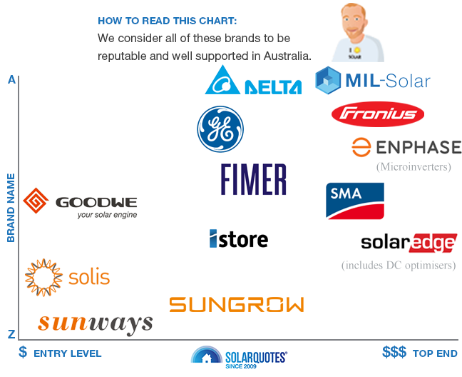Recommended solar inverter brands
