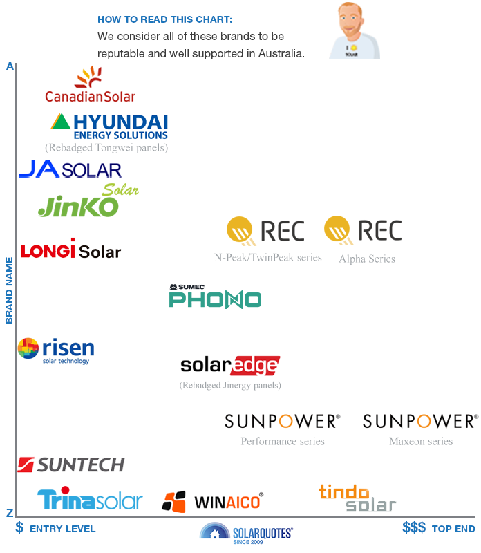 Recommended solar panel brands