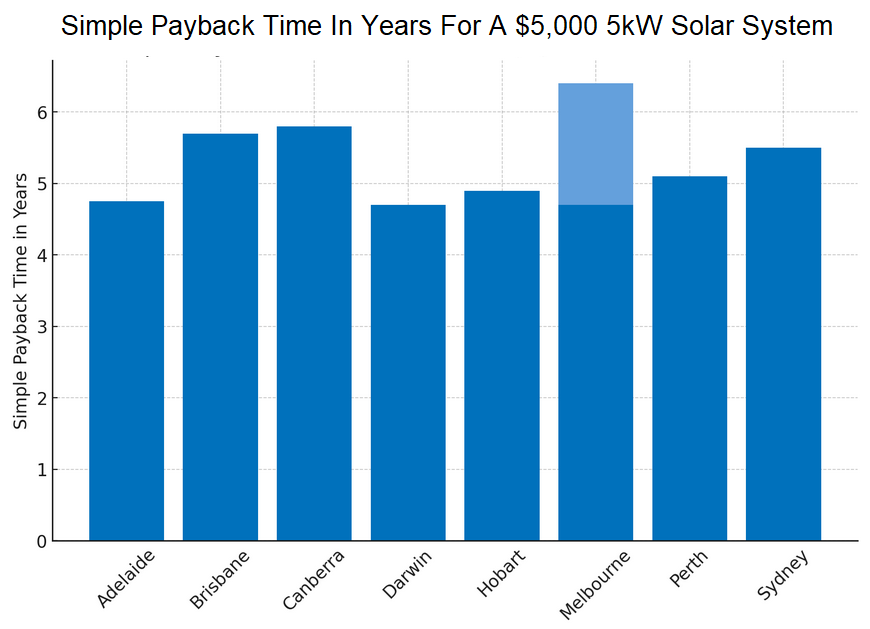 Simple payback time in years by capital for a $5,000 5kW solar system.