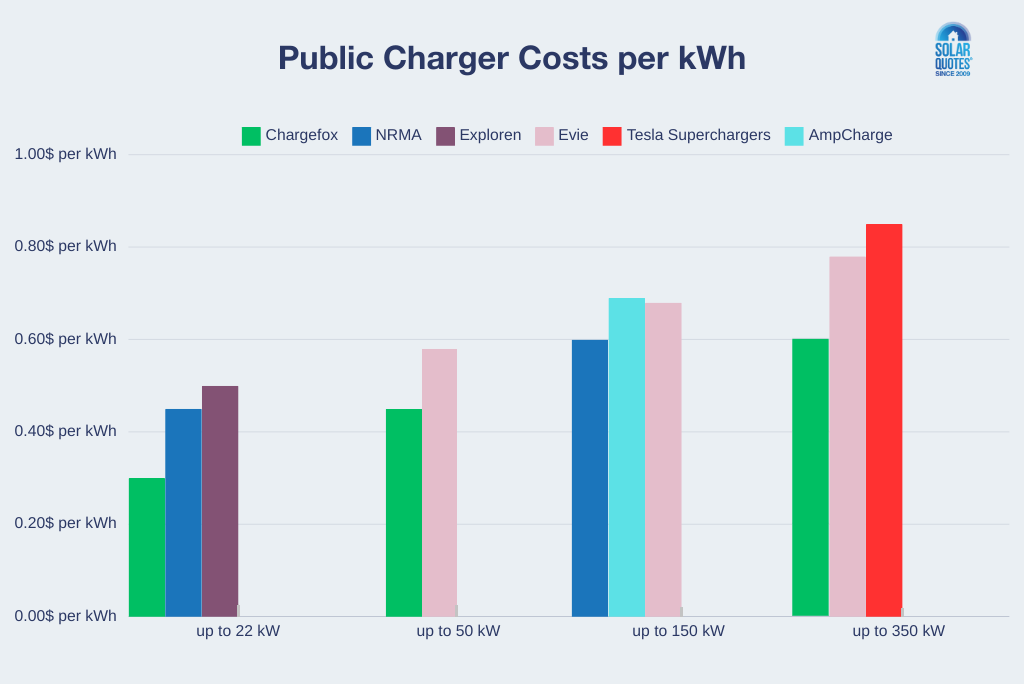 A chart comparing the different public charger networks' prices