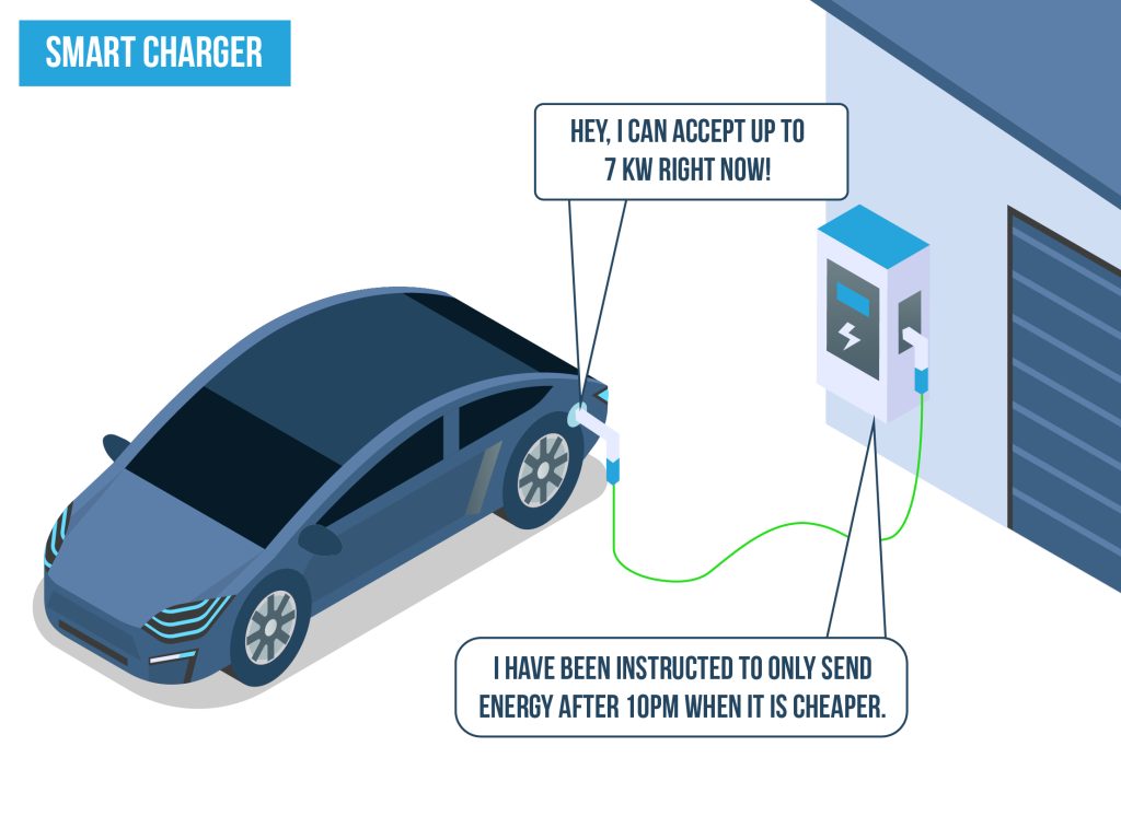 The electric car tells charger what to do, but the charger overrides it based on third party control.
