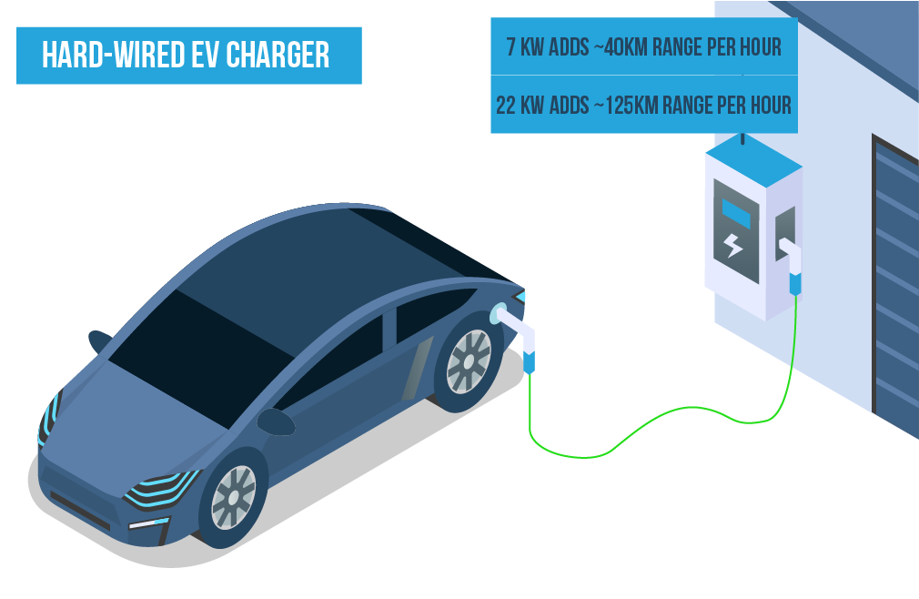 A 7 kW charger adds 40km of range per hour, a 22 kW charger adds 125km of range per hour.