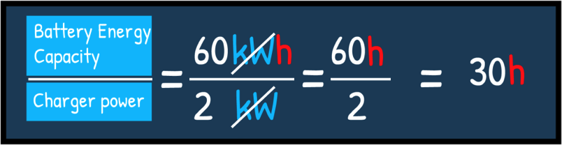 An equation showing how long a 60 kWh EV battery needs to charge on a 2 kW mobile charger
