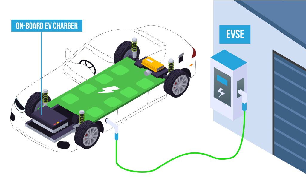 EVSE charges the onboard charger of an EV