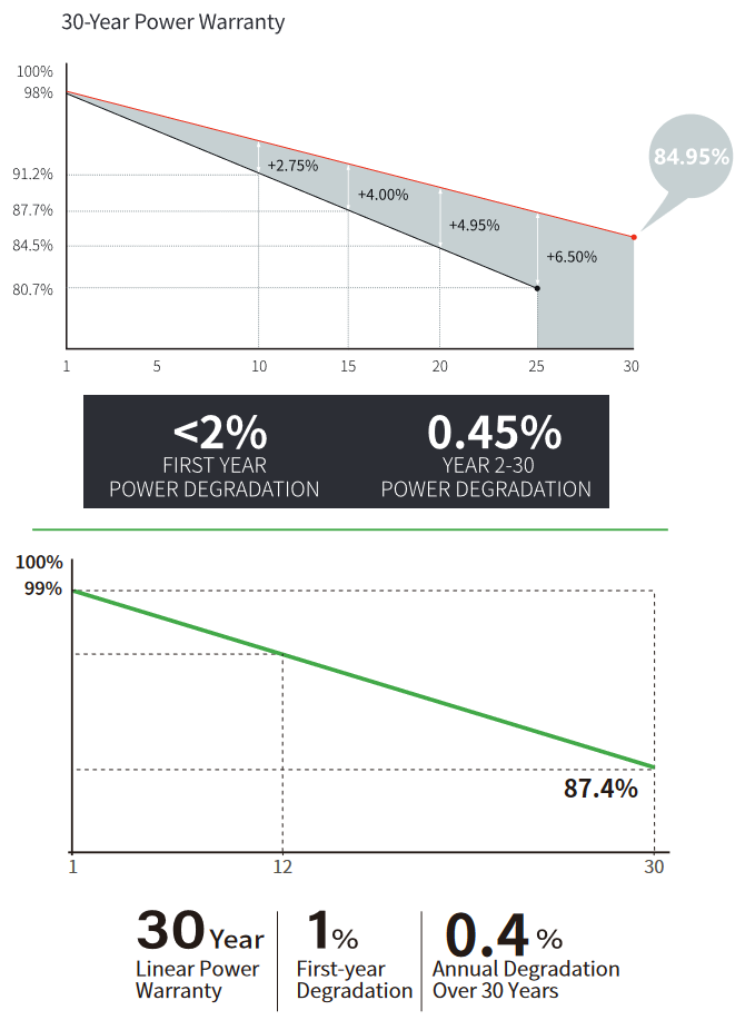 Two solar panel performance warranty graphs.