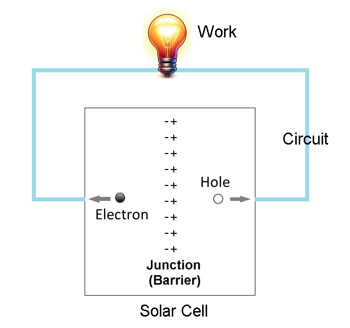 Diagram showing flow of charge through a solar cell circuit.