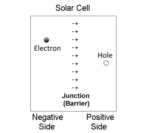 Solar cell diagram showing junction and negative and positive sides.
