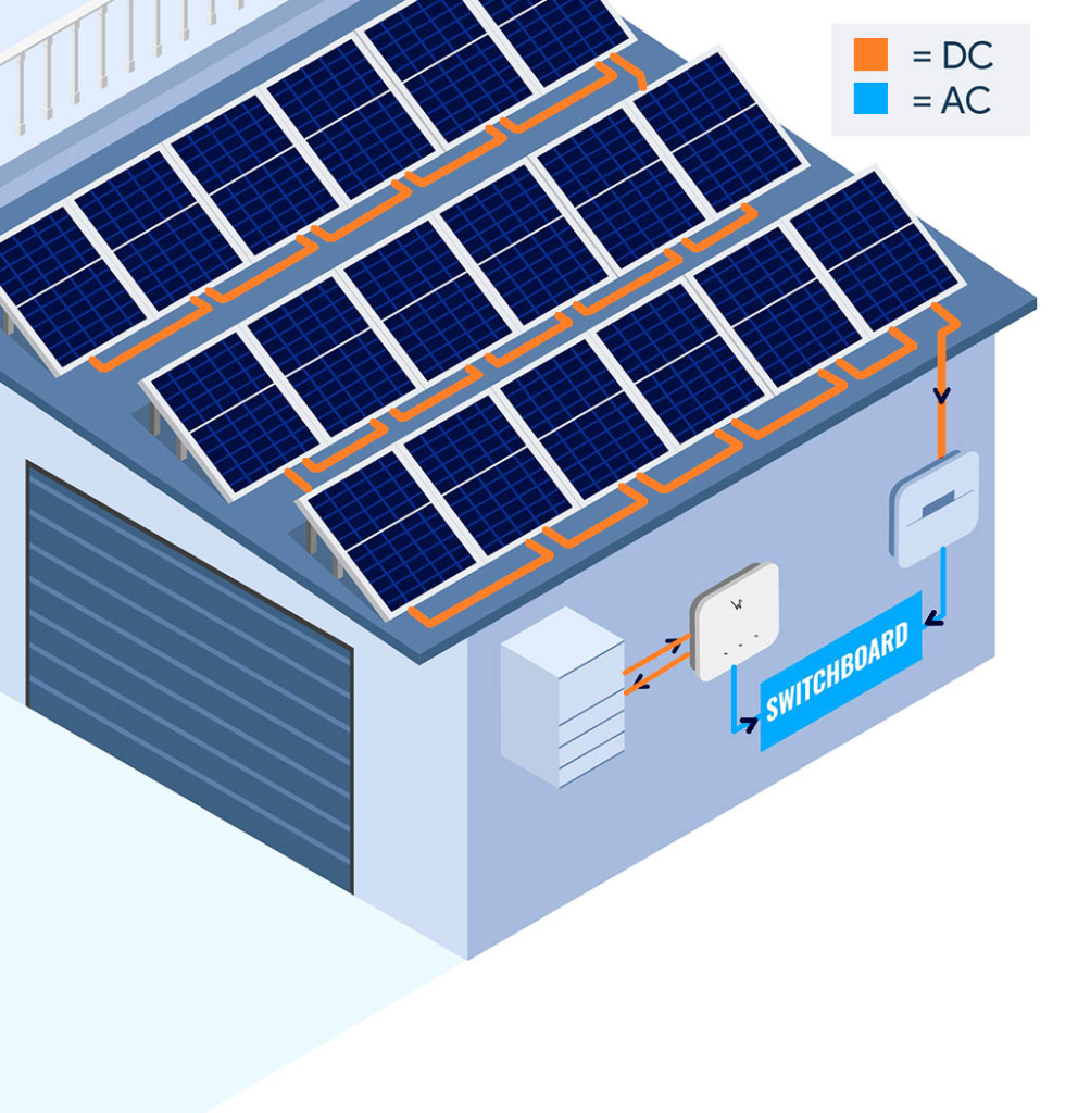A separate inverter for the battery and an inverter for the panels, both connected to the switchboard.