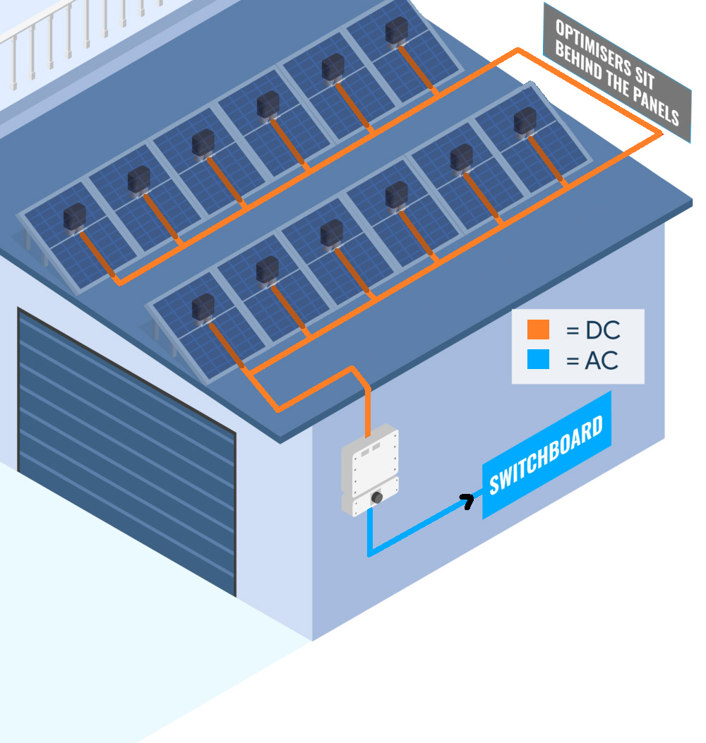 Optimisers sit under each solar panel and run into the inverter