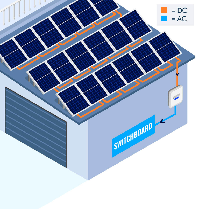 Solar Inverters: How to Choose a Good One