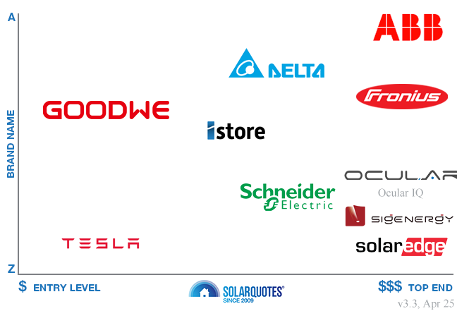 Recommended EV charger brands - Australia