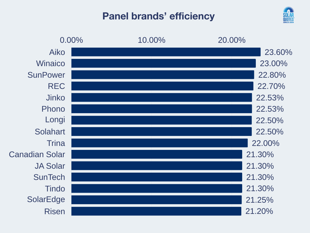 A bar chart comparing different solar panel brands' efficiency in Australia.