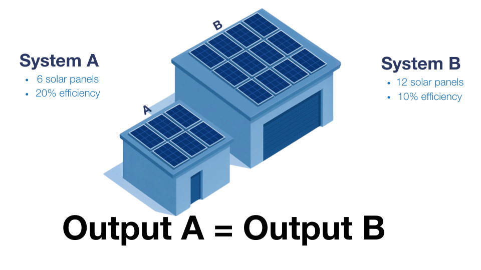 Two solar systems producing the same power: System A uses 6 high-efficiency panels (20%) while System B uses 12 low-efficiency panels (10%).