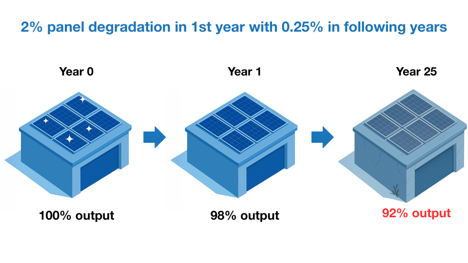 A diagram showing how much the output of a solar panel system diminishes over 25 years with a degradation rate of 0.25%/year