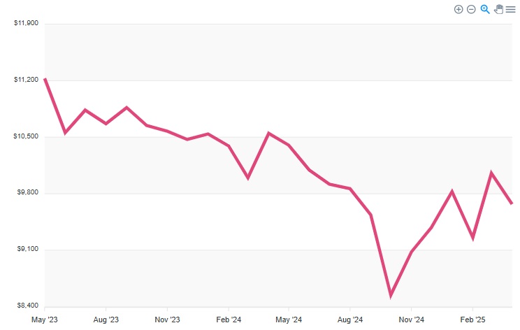 A line graph showing the average price paid for a 10 kW solar panel system in Australia.