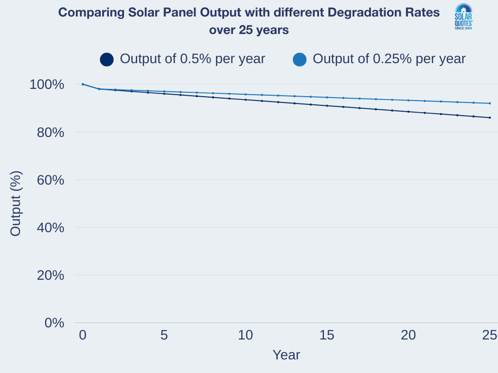 A line graph comparing different degradation rates over 25 years.