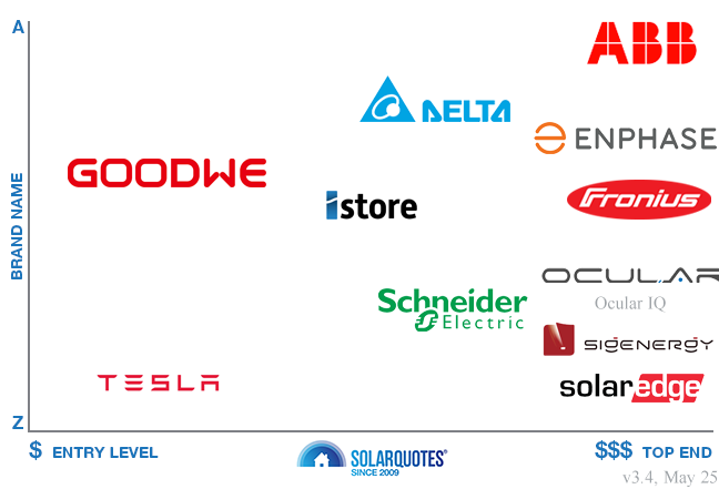 Recommended EV charger brands - Australia