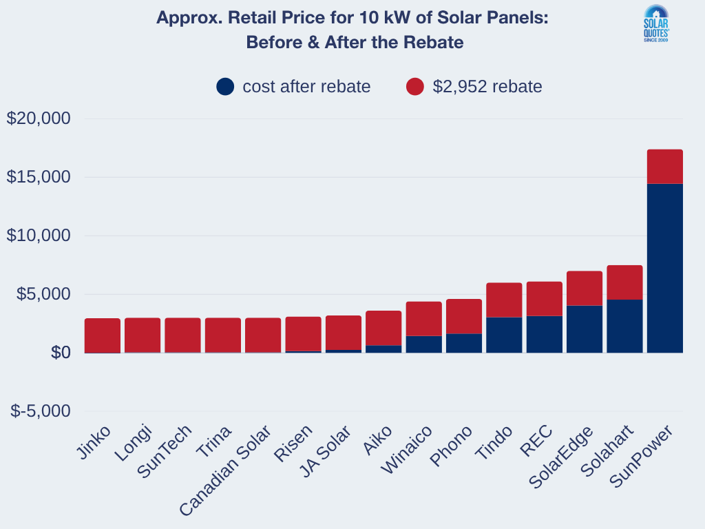 A bar graph comparing how much of the panel price is covered by the STC rebate.
