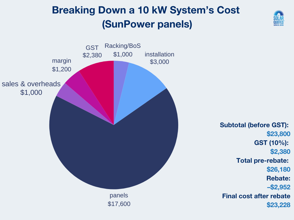 A pie chart breaking down the cost of a premium solar panel system.