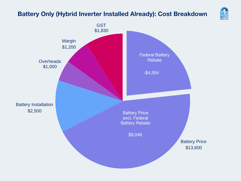 A pie chart breaking down the cost of a battery being added to a solar system that already had a hybrid inverter