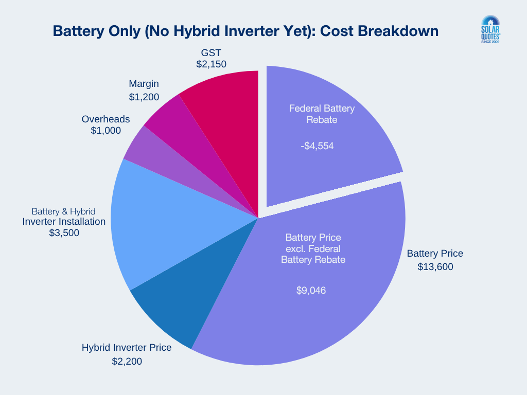 A pie chart breaking down the cost of a battery being added to a system as well as a hybrid inverter.