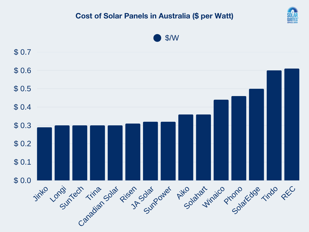 A bar chart comparing the cost per Watt of different solar panel brands available in Australia.