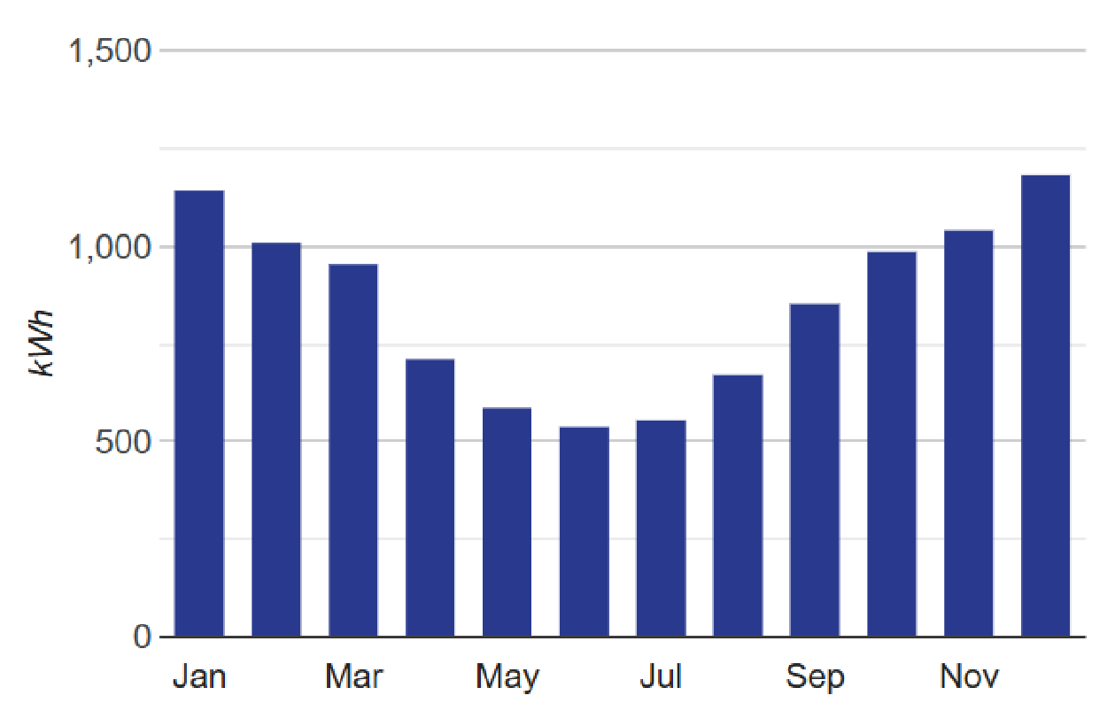 Average monthly generation of a 6.6 kW solar system in Esperance