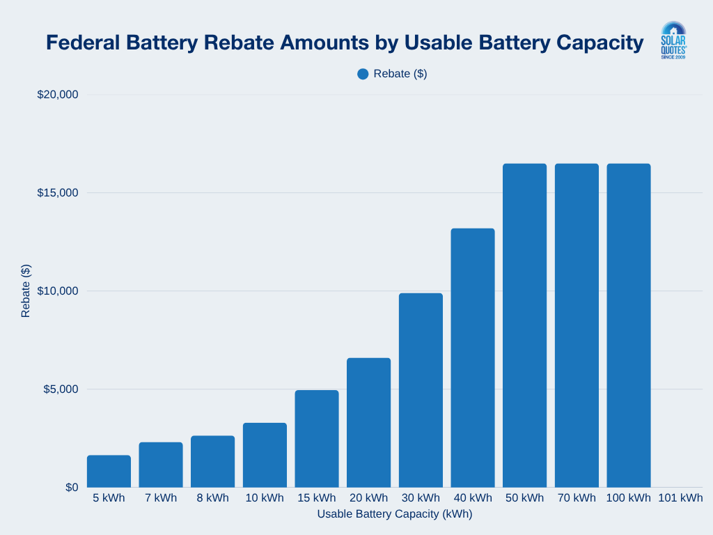 A bar chart showing how the federal battery rebate goes up by usable battery capacity