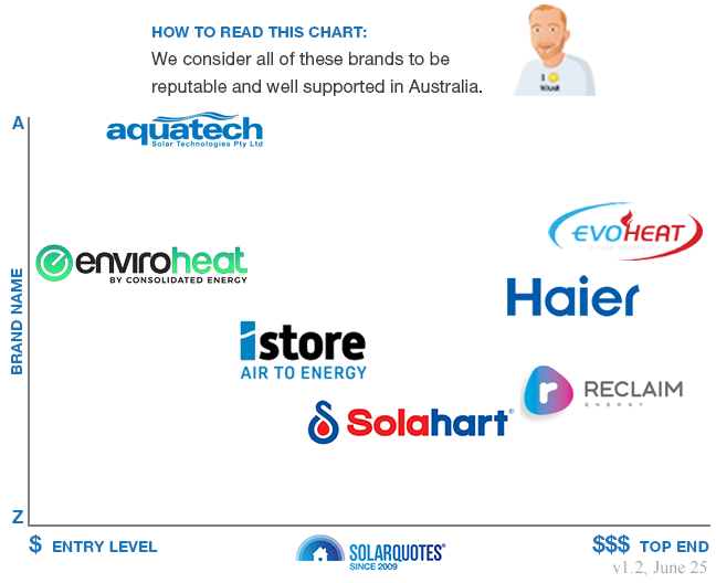 Recommended Heat Pump brands