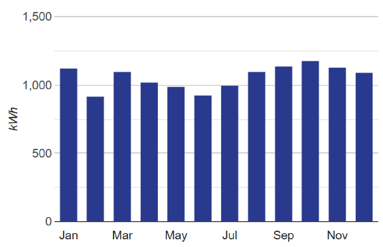 Average monthly generation of a 6.6 kW solar system in Kununurra