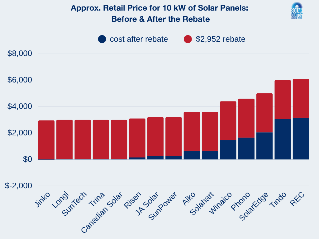 A bar chart showing how a 10 kW solar system of different panel brands is affected by the STC rebate.