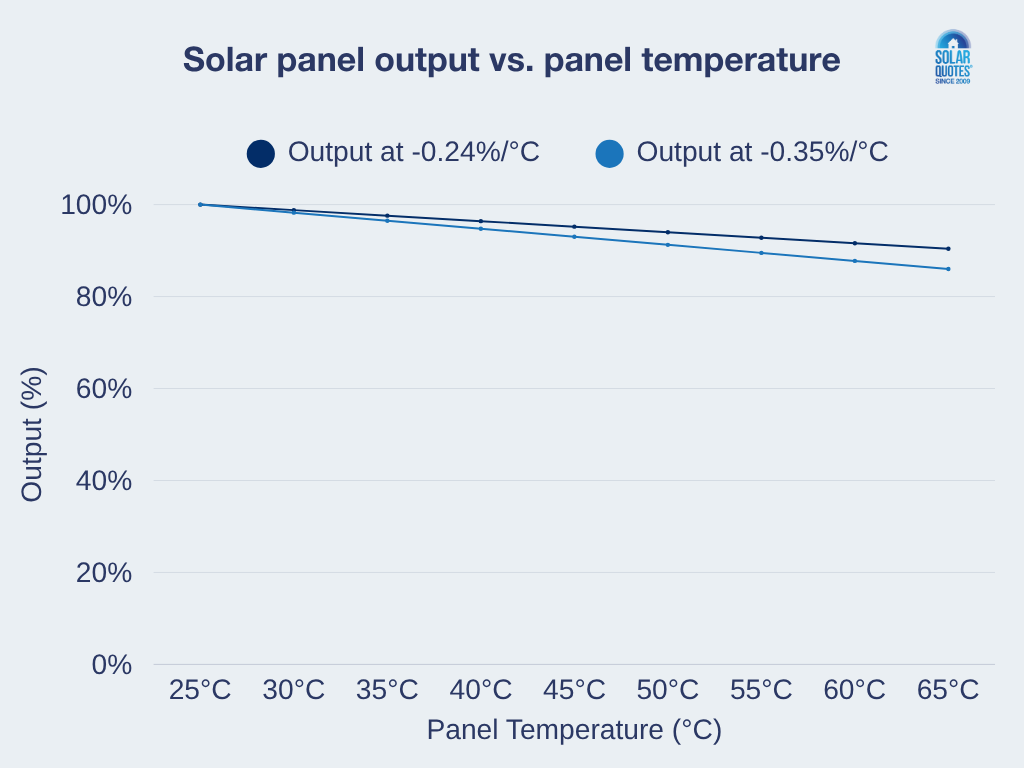 A line graph comparing how panel temperature affects output of a solar panel with a good temperature coefficient vs. an average temperature coefficient.