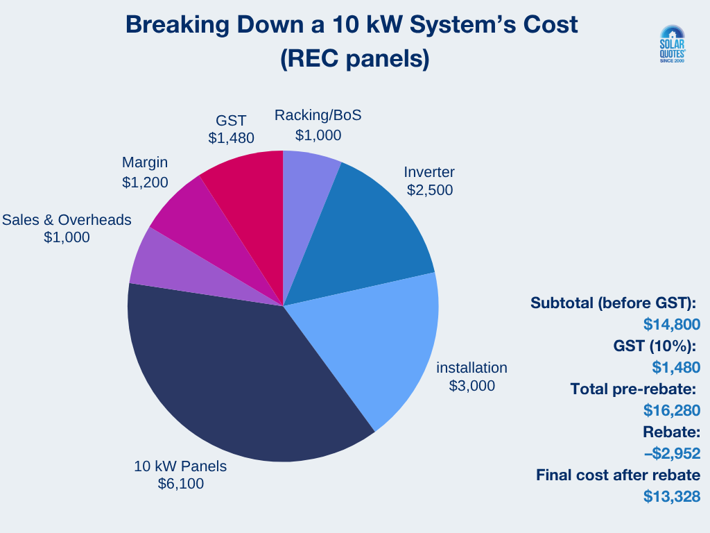 A pie chart breaking down the cost of premium solar panel brand REC
