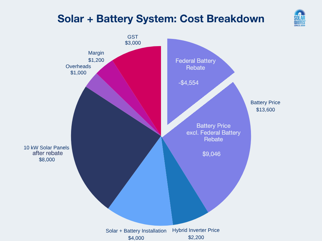 A pie chart breaking down the cost of a solar + battery system