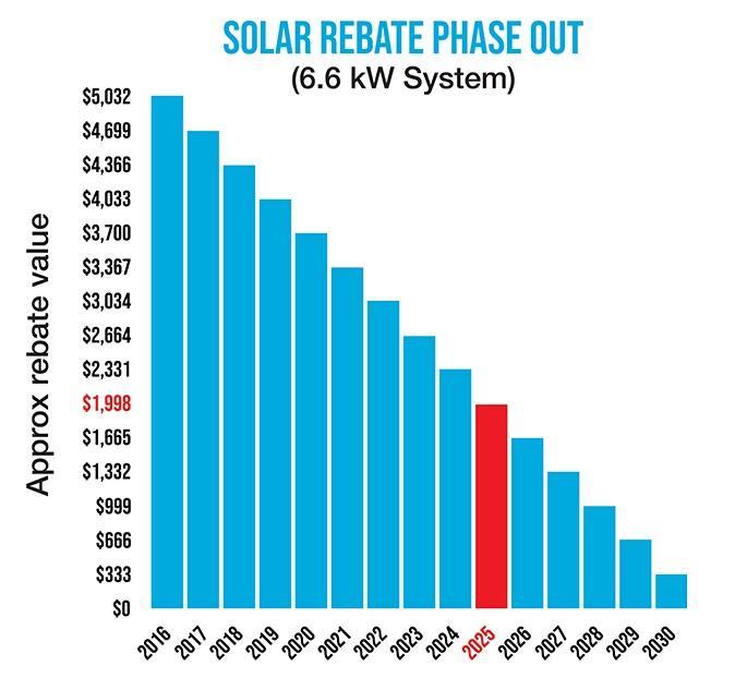 Chart showing phase-out of federal solar rebate for 6.6 kW systems from 2016 to 2030