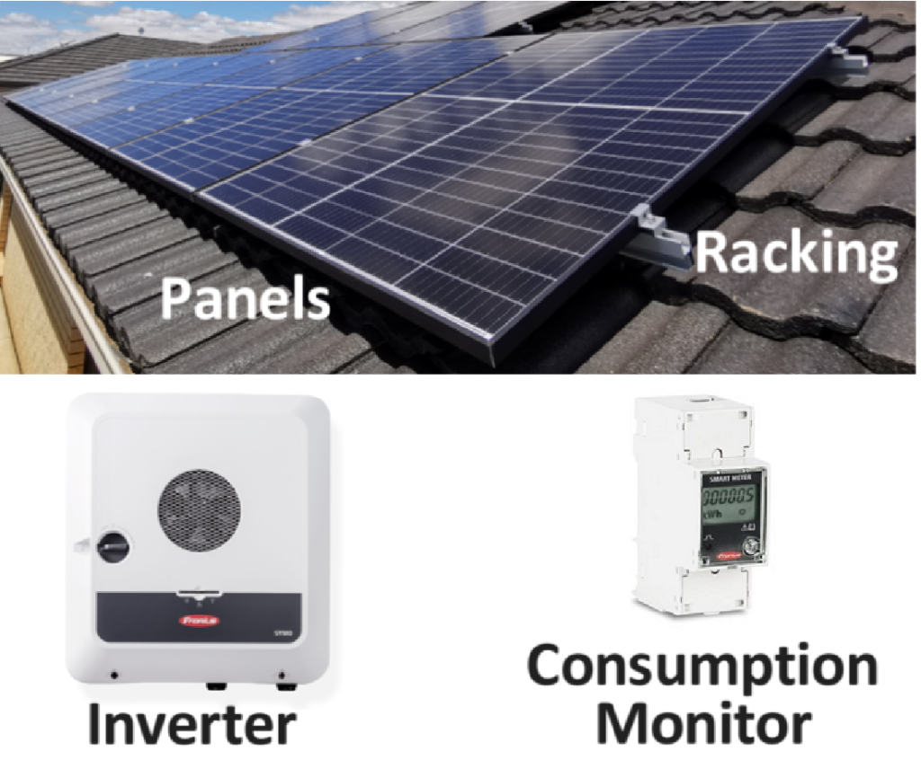 Solar panel, racking, inverter, and consumption monitor components of a solar system