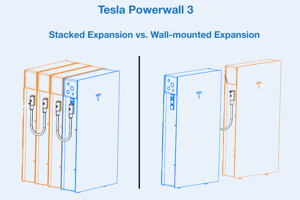 The Tesla Powerwall 3 can expand both horizontally and vertically.