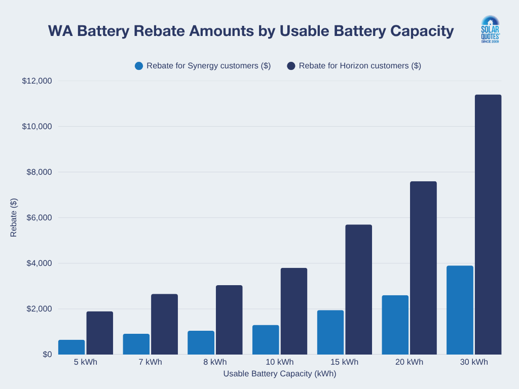 A bar chart showing the WA battery rebate by usable battery capacity